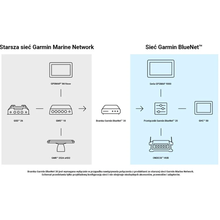 Bramka Garmin BlueNet 30